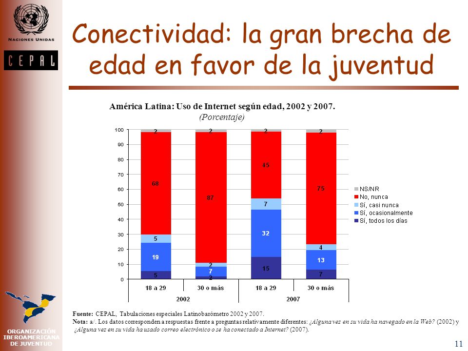 Conectividad: fuerte brecha entre jóvenes por edad y origen socioeconómico