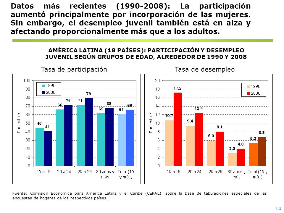 Desempleo: ha ido aumentando entre los jóvenes (12,8% en 1990 a 14% en 2005 entre los de 15 a 29 años). Pese a la recuperación de los niveles de empleo desde 2002 (16,8%), sigue afectando proporcionalmente más a los jóvenes .