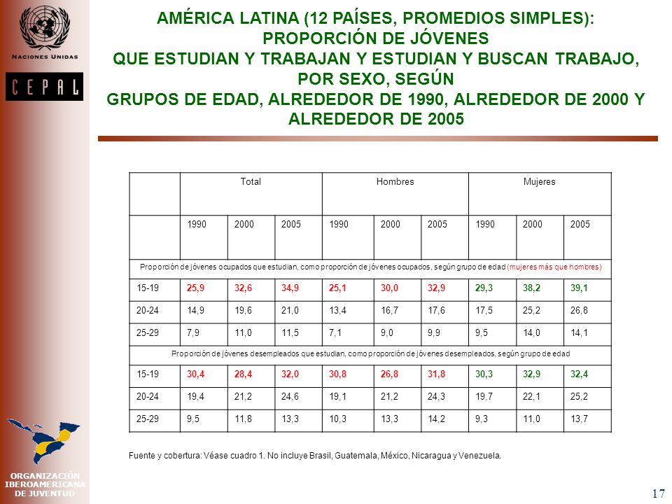 La informalidad laboral ha disminuido en todos los grupos de edad