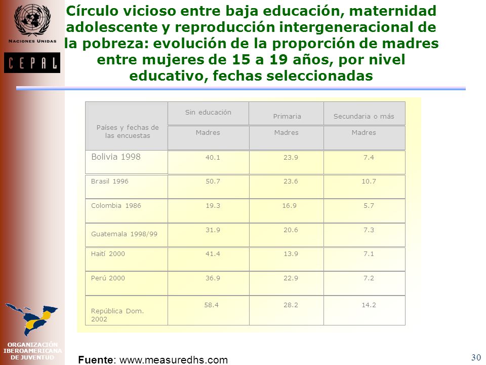 Uso de anticonceptivos modernos en la primera relación sexual, mujeres de 15 a 19 años, países seleccionados