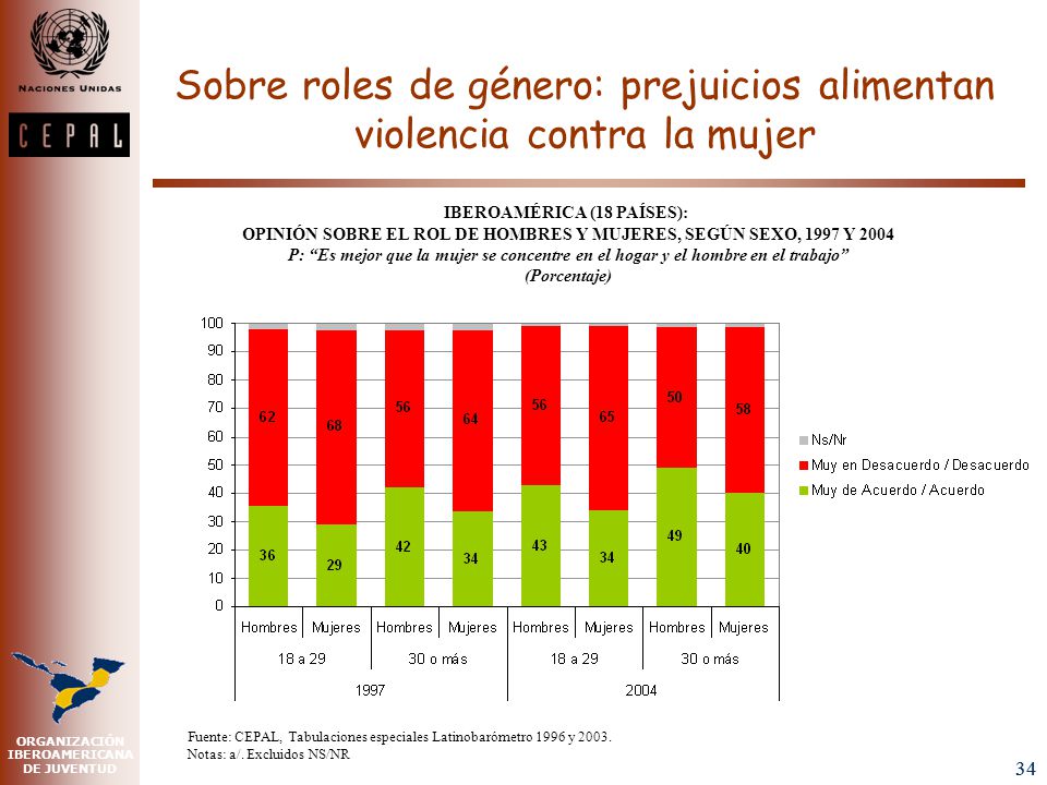 A menor educación, mayores prejuicios en materia de género