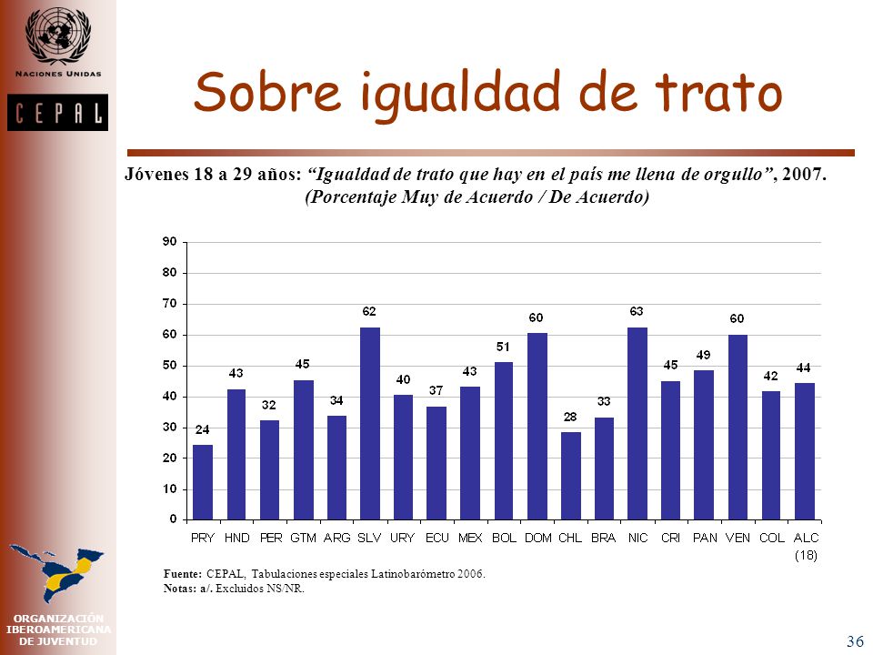 Con todo, los porcentajes de discriminación percibida por el color de la piel o la raza son mayores en los países con mayor incidencia de población originaria y/o afrodescendiente.