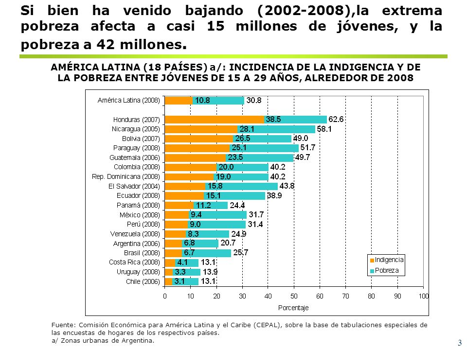 LA POBREZA CASTIGA MÁS A LOS Y LAS MÁS JOVENES