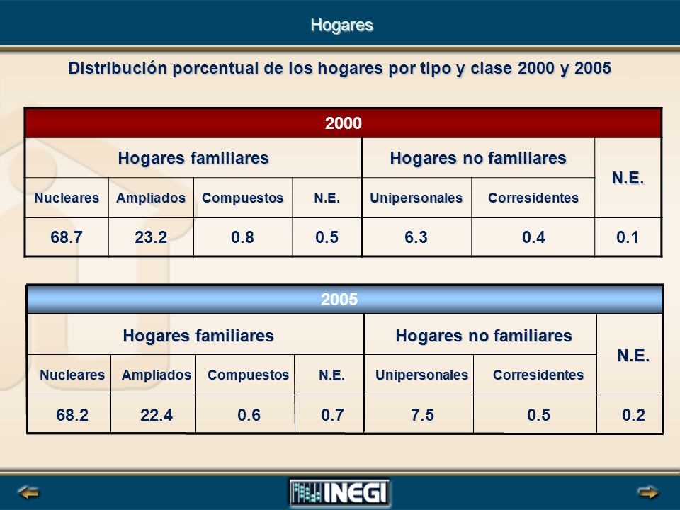Distribución porcentual de los hogares por tipo y clase 2000 y 2005