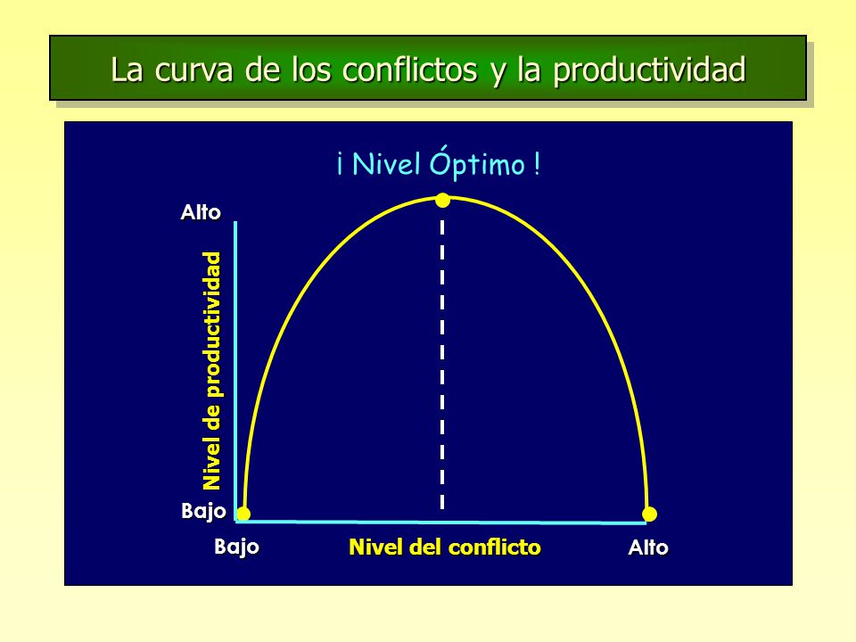 La curva de los conflictos y la productividad