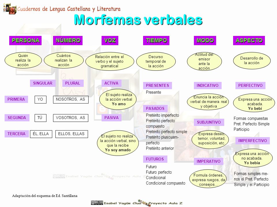 Morfemas verbales PERSONA NÚMERO VOZ TIEMPO MODO ASPECTO Presente