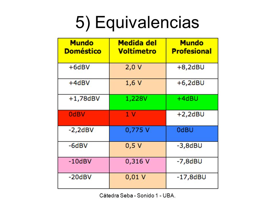 Cátedra Seba - Sonido 1 - UBA.