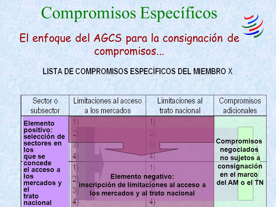 Compromisos Específicos El enfoque del AGCS para la consignación de compromisos...