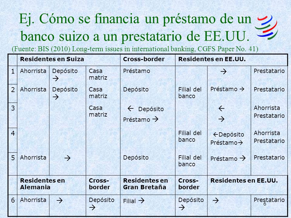 Ej. Cómo se financia un préstamo de un banco suizo a un prestatario de EE.UU. (Fuente: BIS (2010) Long-term issues in international banking, CGFS Paper No. 41)