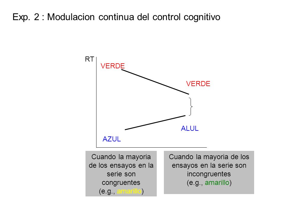 Exp. 2 : Modulacion continua del control cognitivo