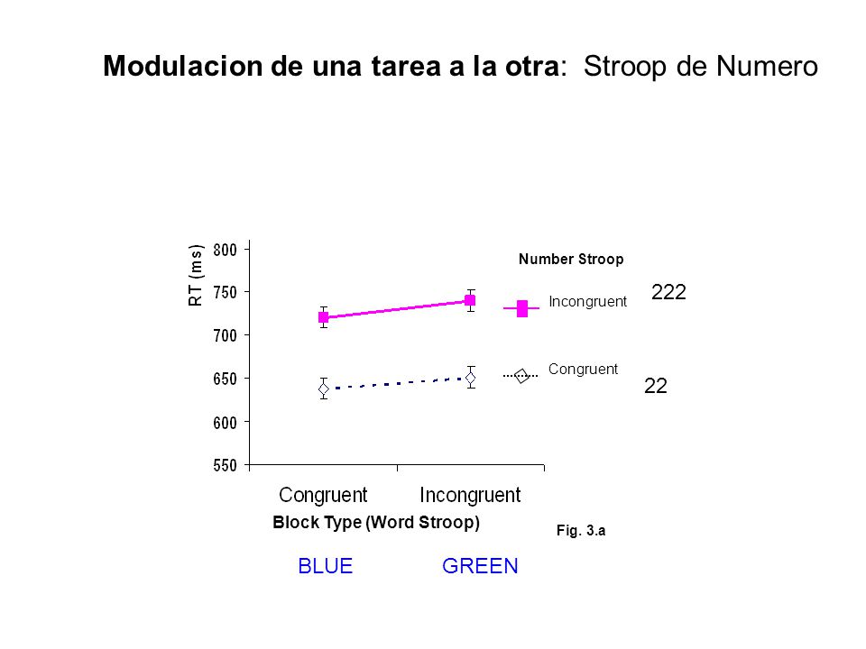 Modulacion de una tarea a la otra: Stroop de Numero