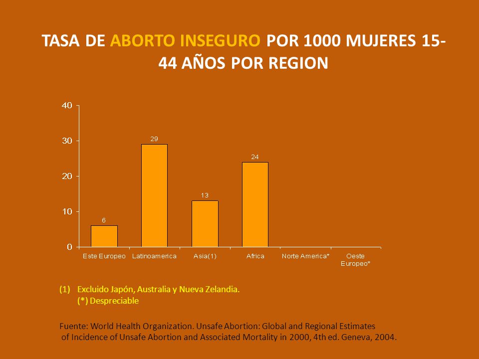 TASA DE ABORTO INSEGURO POR 1000 MUJERES AÑOS POR REGION