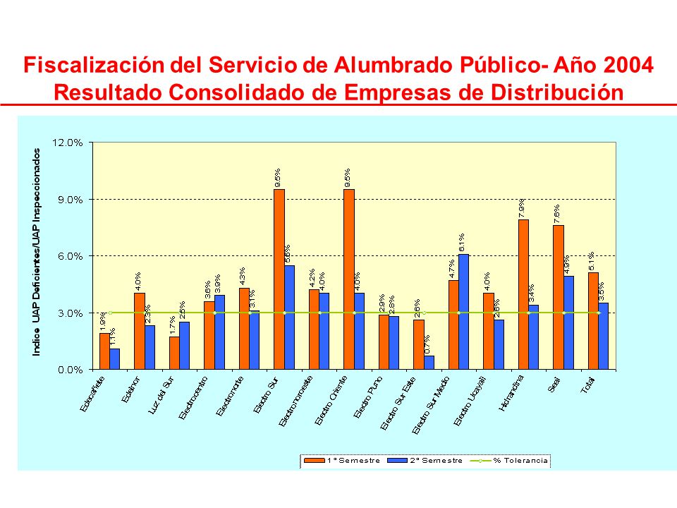 Fiscalización del Servicio de Alumbrado Público- Año 2004 Resultado Consolidado de Empresas de Distribución
