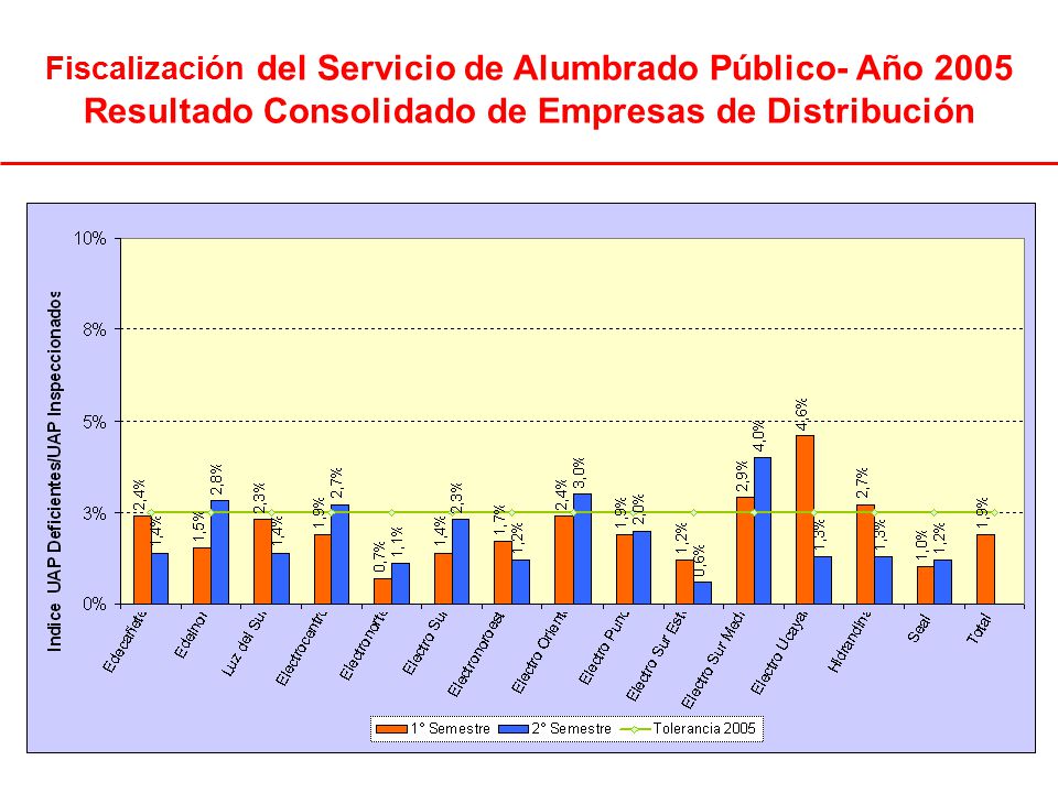 Fiscalización del Servicio de Alumbrado Público- Año 2005 Resultado Consolidado de Empresas de Distribución