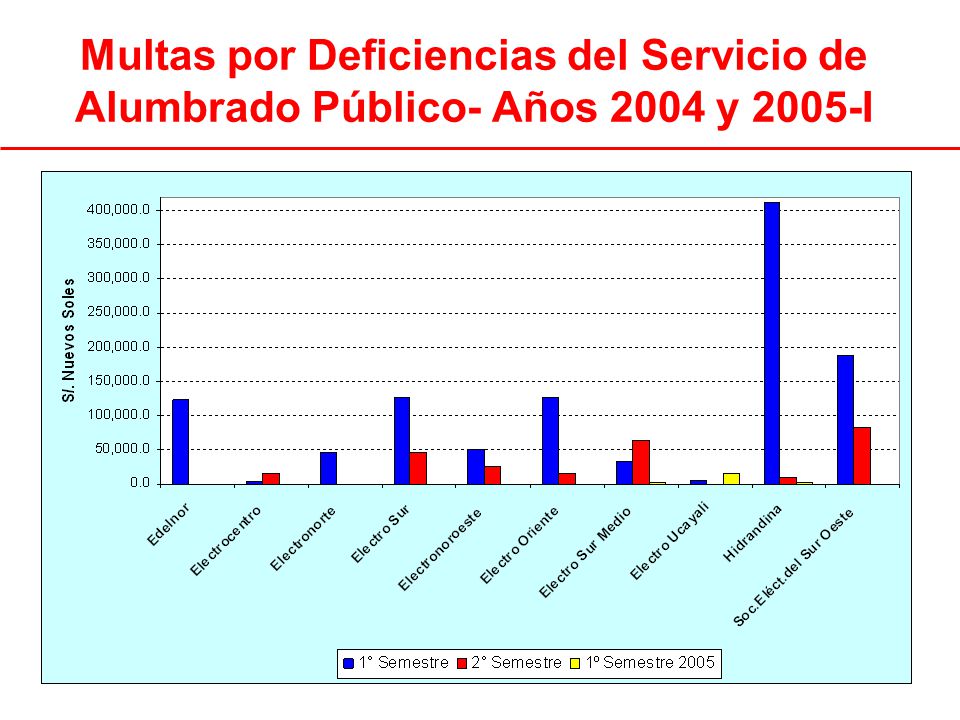 Multas por Deficiencias del Servicio de Alumbrado Público- Años 2004 y 2005-I