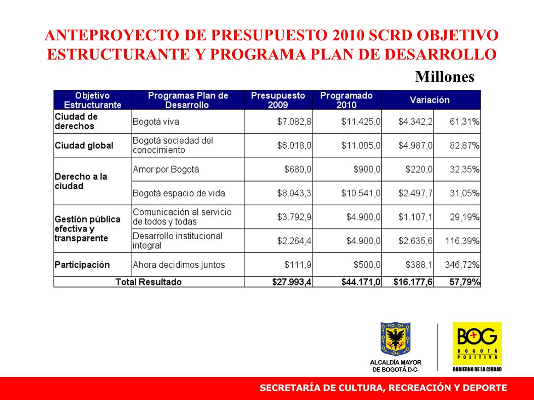ANTEPROYECTO DE PRESUPUESTO 2010 SCRD OBJETIVO ESTRUCTURANTE Y PROGRAMA PLAN DE DESARROLLO