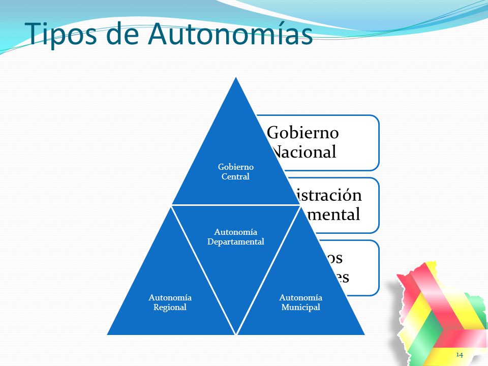 Tipos de Autonomías Gobierno Central Autonomía Regional