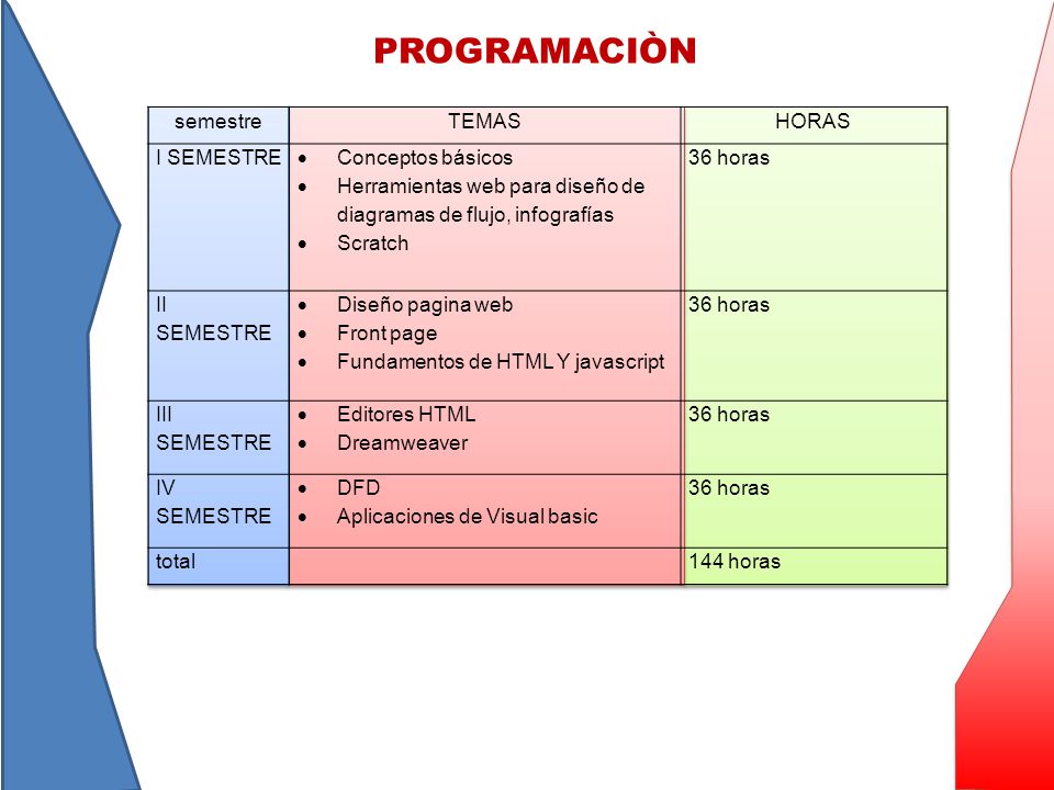 PROGRAMACIÒN semestre TEMAS HORAS I SEMESTRE Conceptos básicos