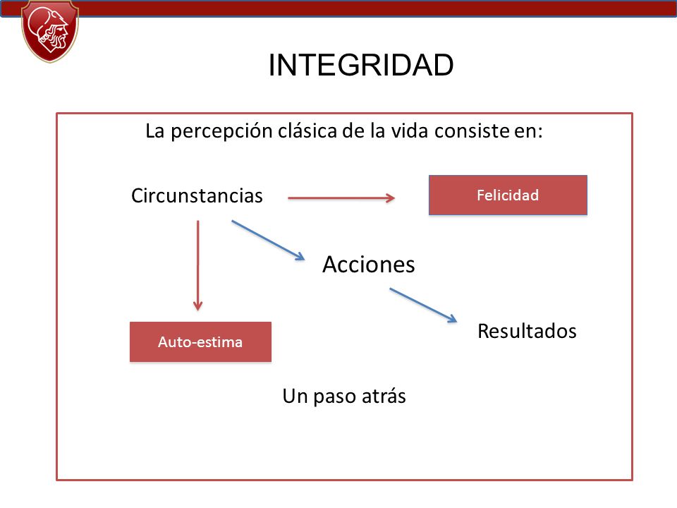 INTEGRIDAD La percepción clásica de la vida consiste en: Circunstancias Acciones Resultados Un paso atrás
