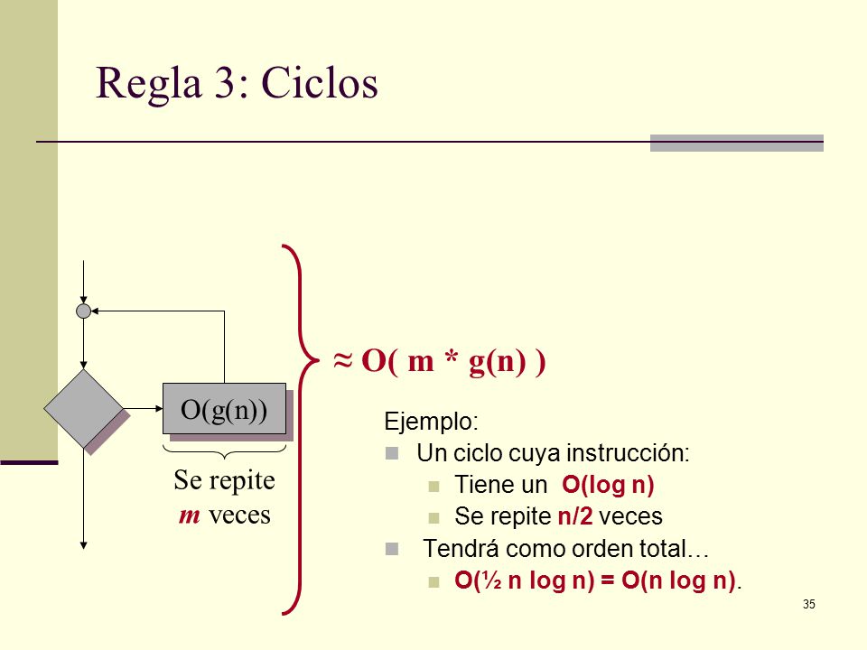 Regla 3: Ciclos ≈ O( m * g(n) ) O(g(n)) Se repite m veces Ejemplo: