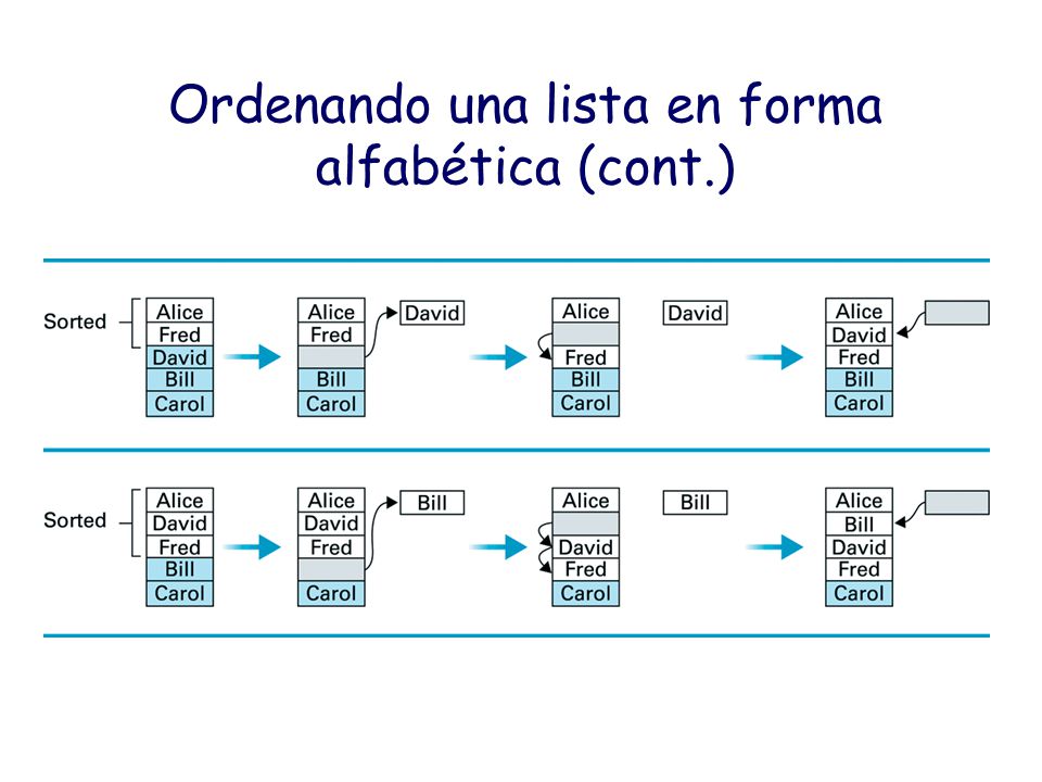 Ordenando una lista en forma alfabética (cont.)‏