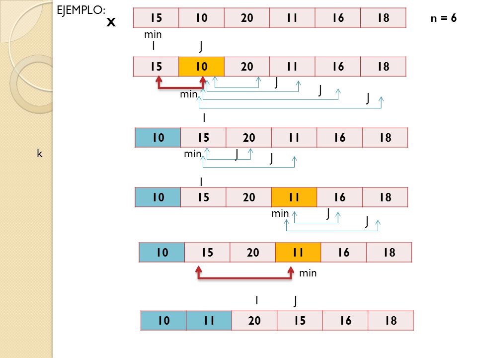 EJEMPLO: n = 6. X. min. I. J J. J.