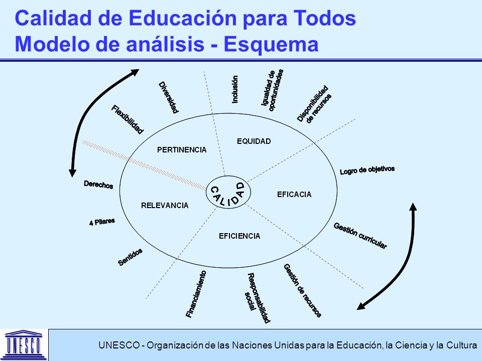 Calidad de Educación para Todos Modelo de análisis - Esquema