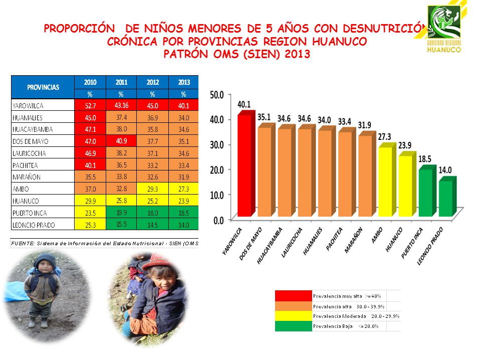 PROPORCIÓN DE NIÑOS MENORES DE 5 AÑOS CON DESNUTRICIÓN CRÓNICA POR PROVINCIAS REGION HUANUCO