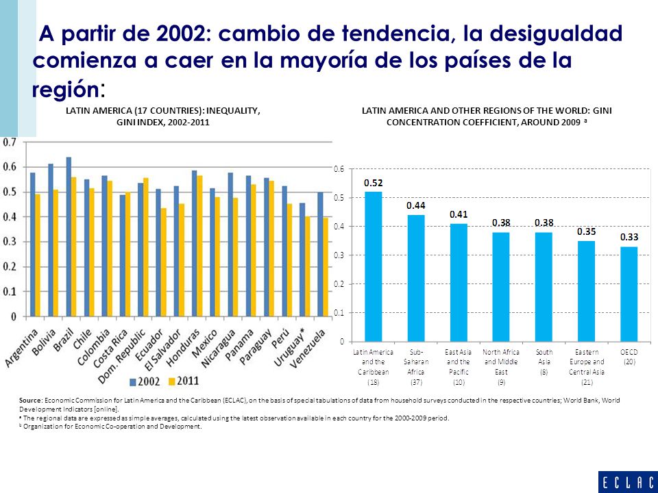 A partir de 2002: cambio de tendencia, la desigualdad comienza a caer en la mayoría de los países de la región: