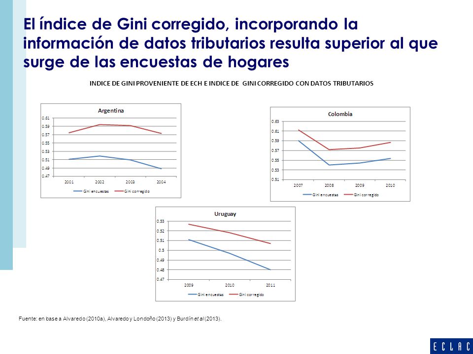 El índice de Gini corregido, incorporando la información de datos tributarios resulta superior al que surge de las encuestas de hogares