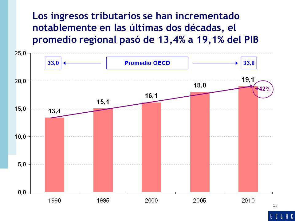 Los ingresos tributarios se han incrementado notablemente en las últimas dos décadas, el promedio regional pasó de 13,4% a 19,1% del PIB