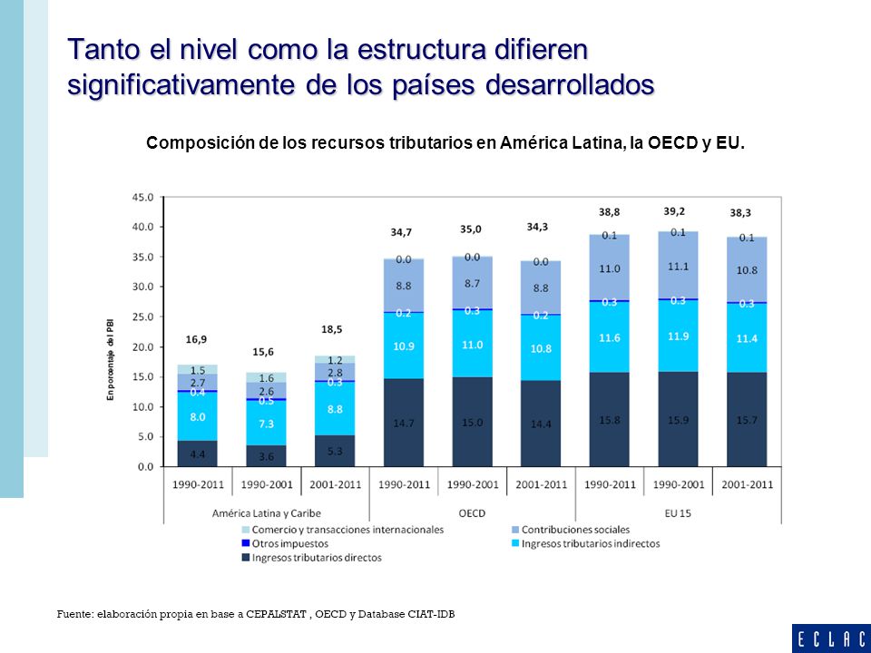 Tanto el nivel como la estructura difieren significativamente de los países desarrollados