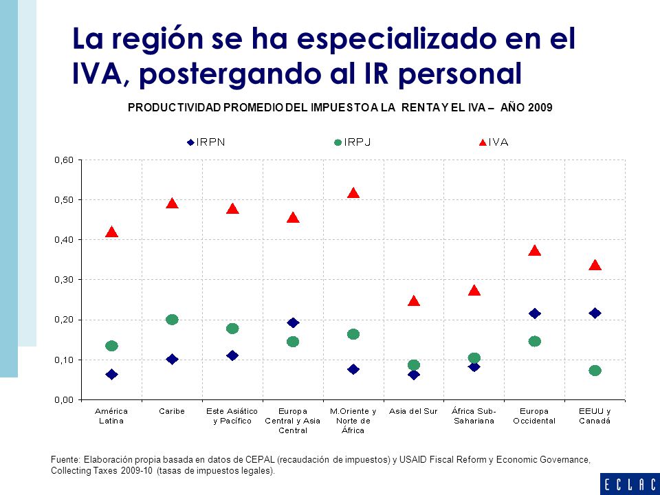 La región se ha especializado en el IVA, postergando al IR personal