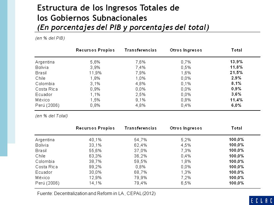 Estructura de los Ingresos Totales de los Gobiernos Subnacionales (En porcentajes del PIB y porcentajes del total)