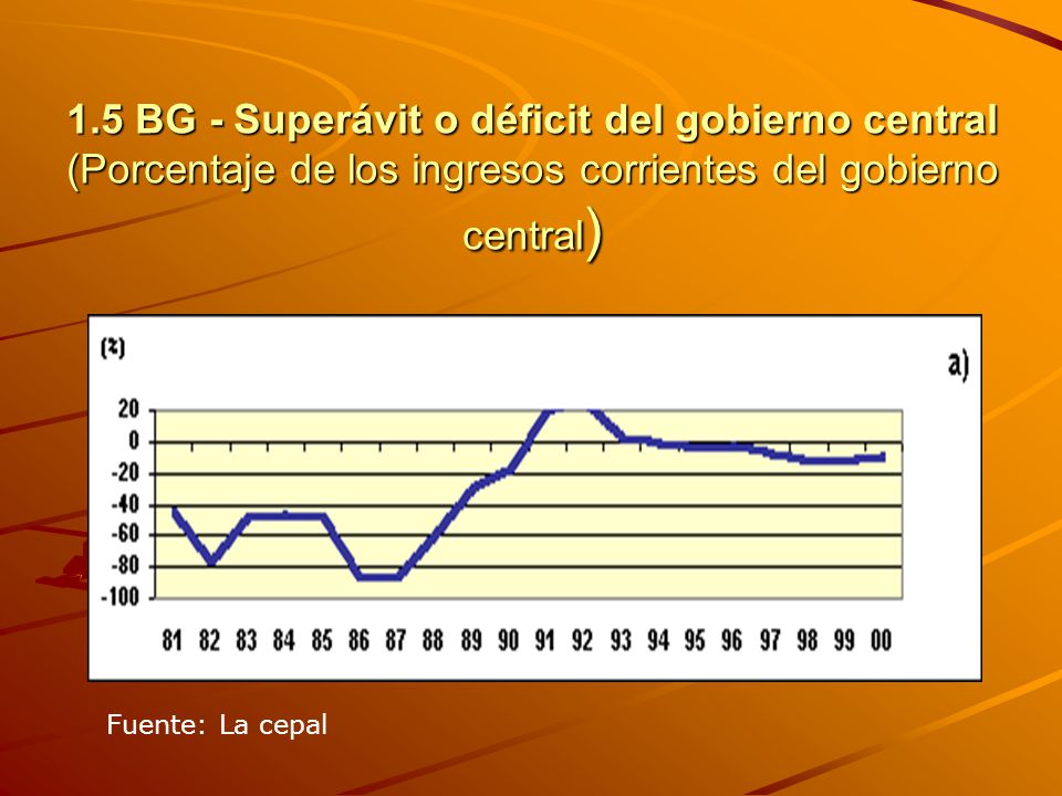 1.5 BG - Superávit o déficit del gobierno central (Porcentaje de los ingresos corrientes del gobierno central)