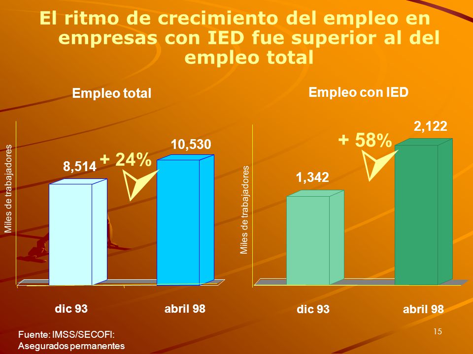 El ritmo de crecimiento del empleo en empresas con IED fue superior al del empleo total