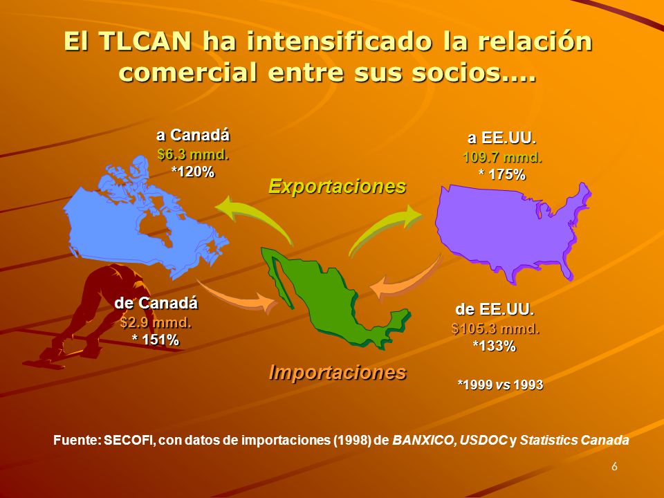El TLCAN ha intensificado la relación comercial entre sus socios....