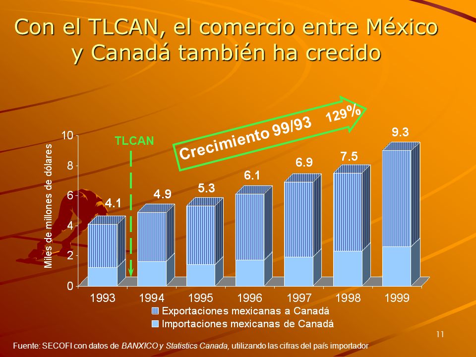Con el TLCAN, el comercio entre México y Canadá también ha crecido