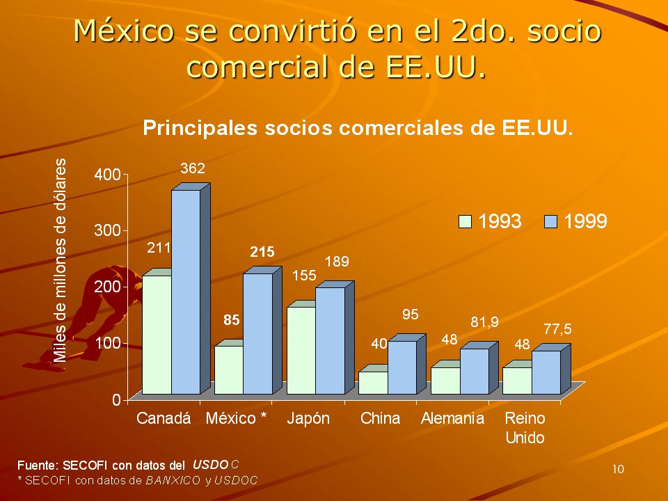 México se convirtió en el 2do. socio comercial de EE.UU.