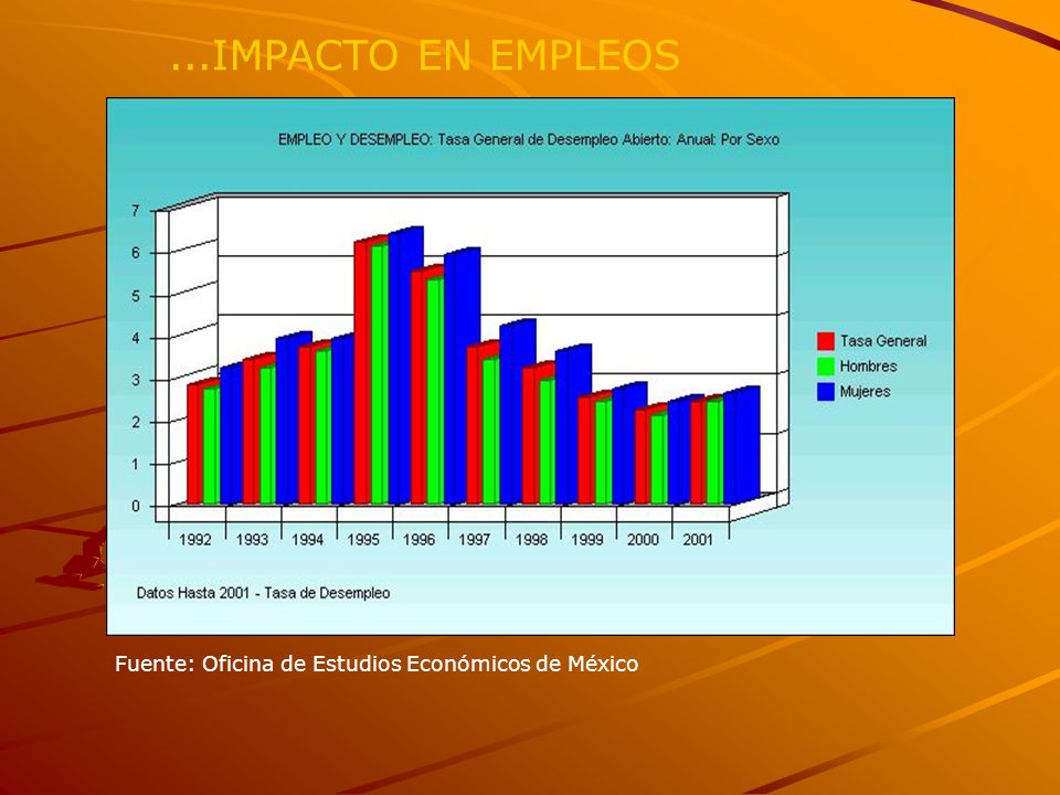 ...IMPACTO EN EMPLEOS Fuente: Oficina de Estudios Económicos de México