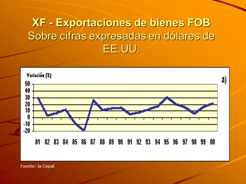 XF - Exportaciones de bienes FOB Sobre cifras expresadas en dólares de EE.UU.