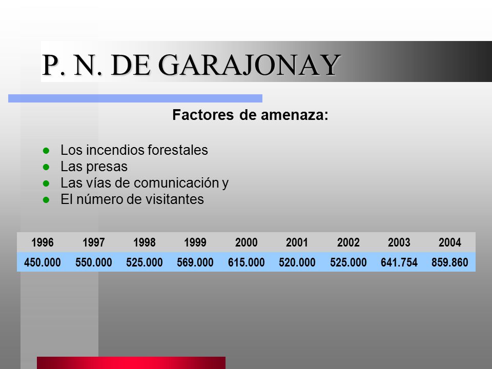 P. N. DE GARAJONAY Factores de amenaza: Los incendios forestales