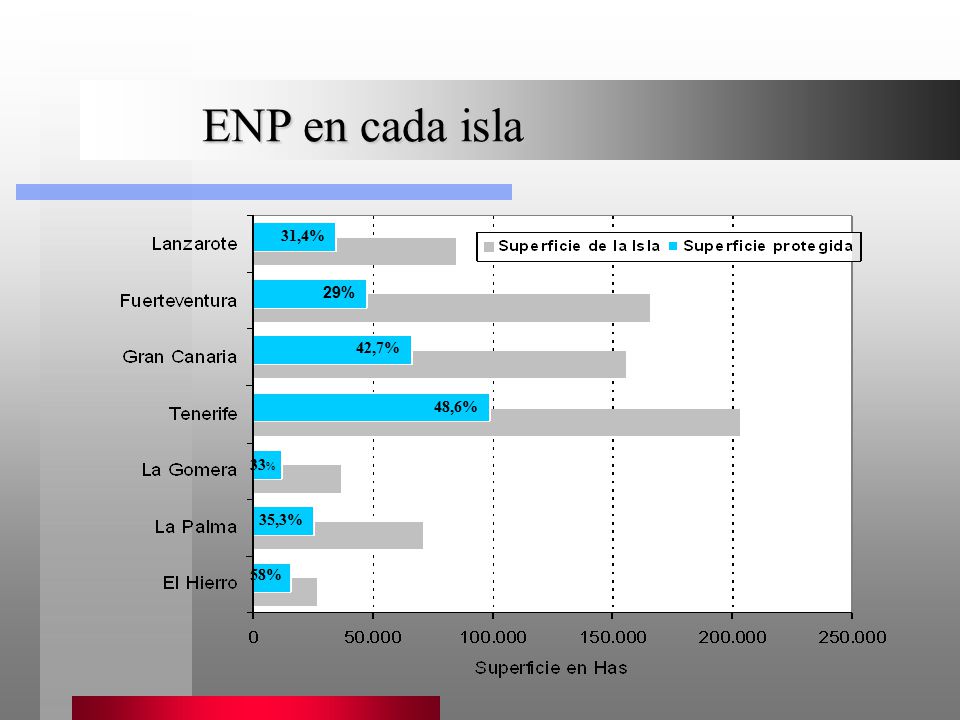 ENP en cada isla 31,4% 29% 42,7% 48,6% 33% 35,3% 58%