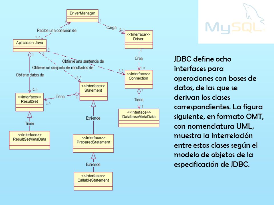JDBC define ocho interfaces para operaciones con bases de datos, de las que se derivan las clases correspondientes.