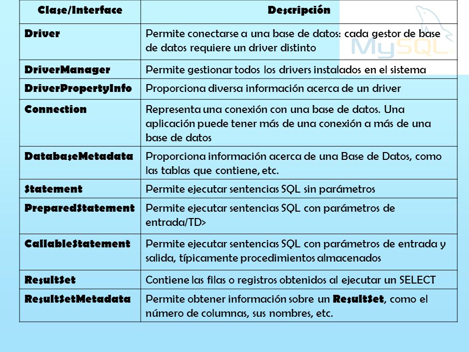 Clase/Interface Descripción. Driver. Permite conectarse a una base de datos: cada gestor de base de datos requiere un driver distinto.