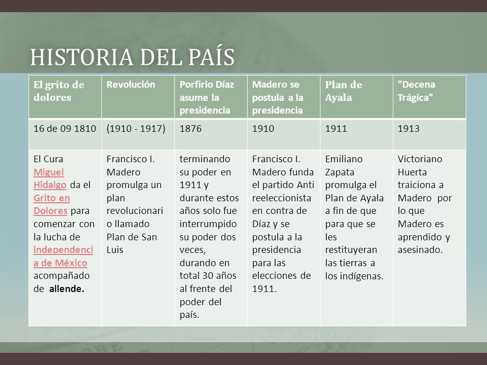 Historia del país El grito de dolores Revolución
