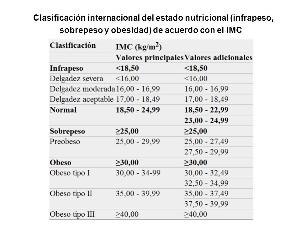 Clasificación internacional del estado nutricional (infrapeso, sobrepeso y obesidad) de acuerdo con el IMC