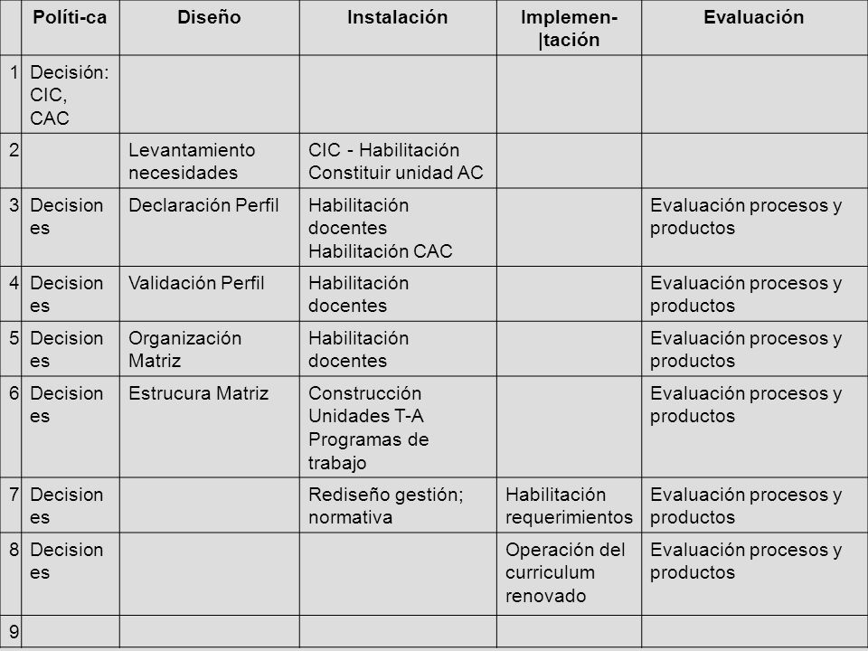 Políti-ca Diseño. Instalación. Implemen-|tación. Evaluación. 1. Decisión: CIC, CAC. 2. Levantamiento necesidades.