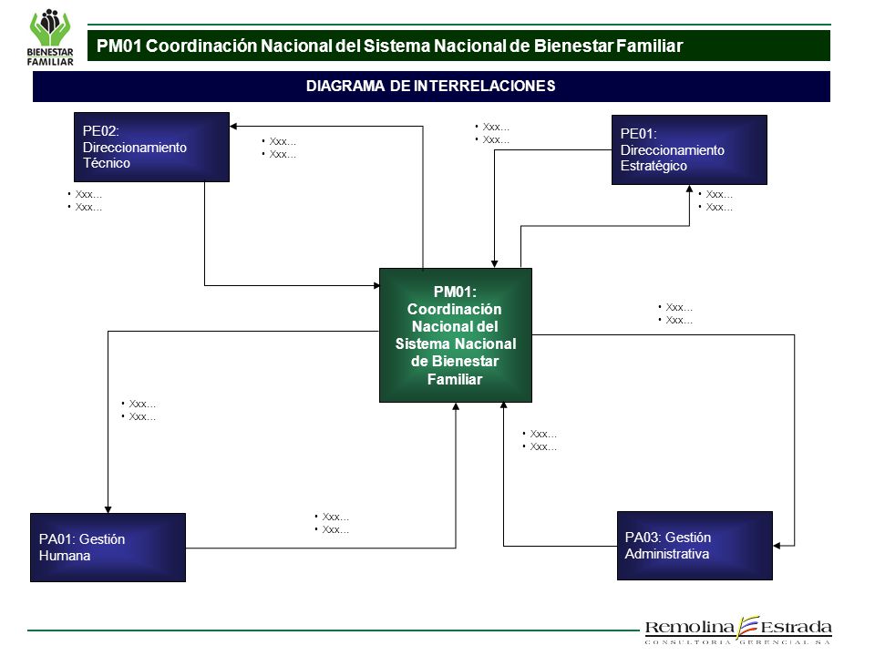 PM01 Coordinación Nacional del Sistema Nacional de Bienestar Familiar