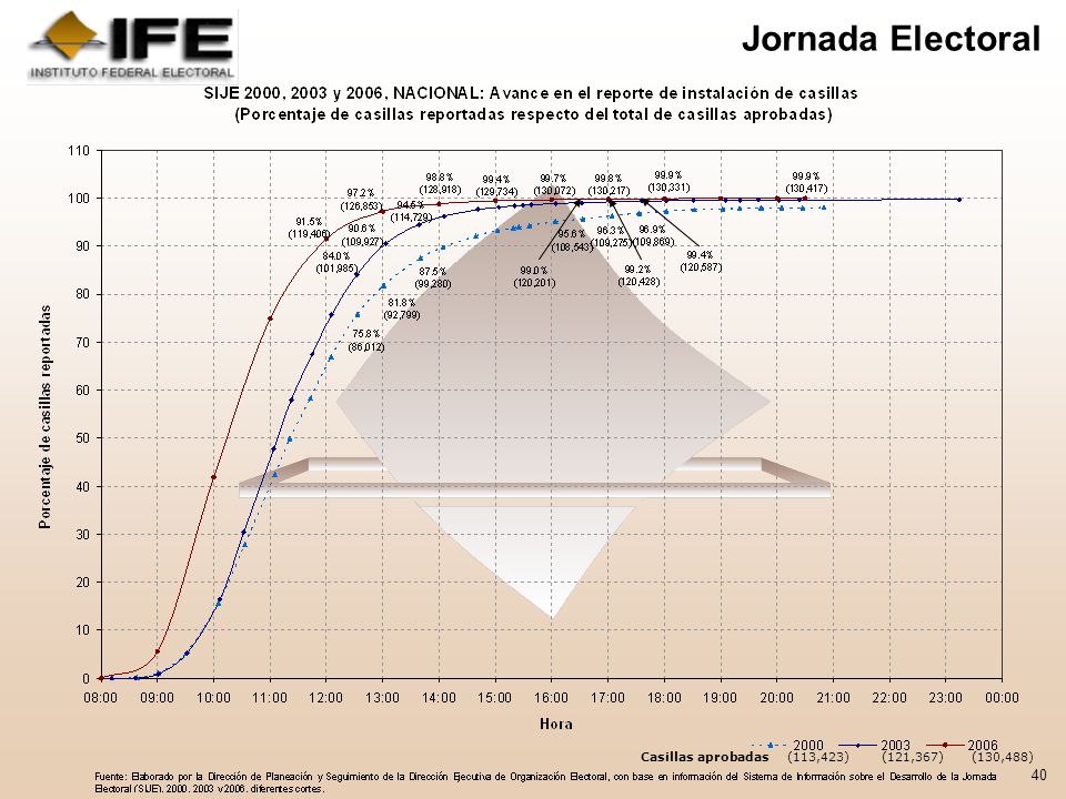 Jornada Electoral Casillas aprobadas (113,423) (121,367) (130,488) 40